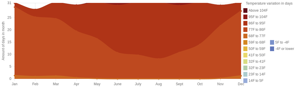 July temperature for The Dominican Republic